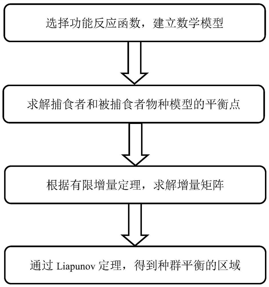 Population balance system and method based on finite increment theorem