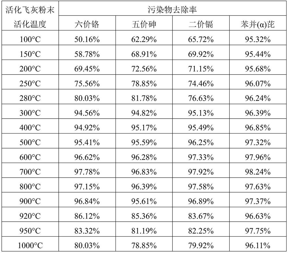 A kind of preparation method of waste water remediation agent based on incineration fly ash