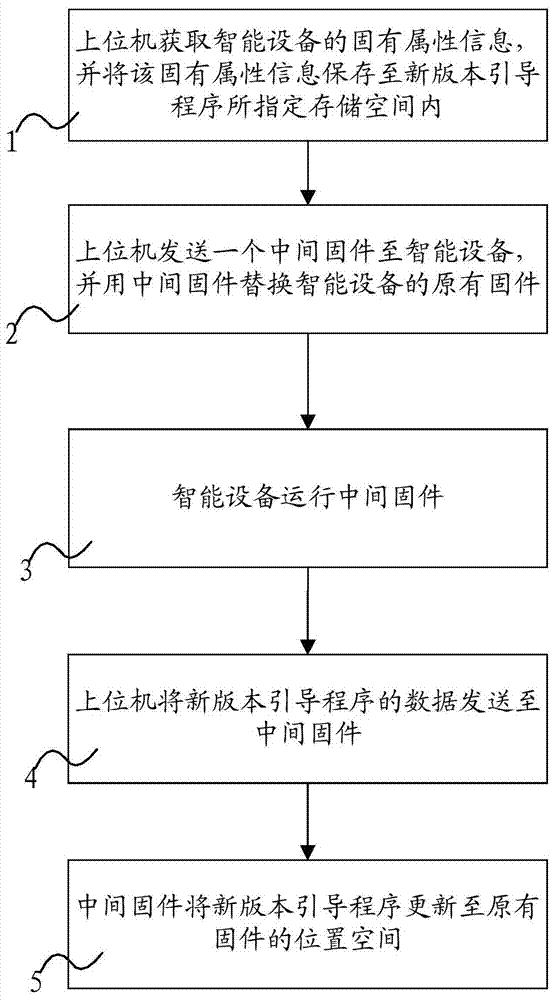 Method for realizing bootstrap automatic upgrade in intelligent equipment