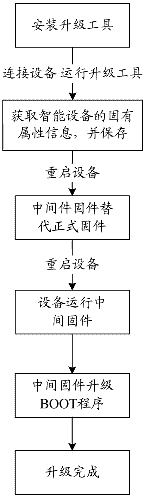 Method for realizing bootstrap automatic upgrade in intelligent equipment