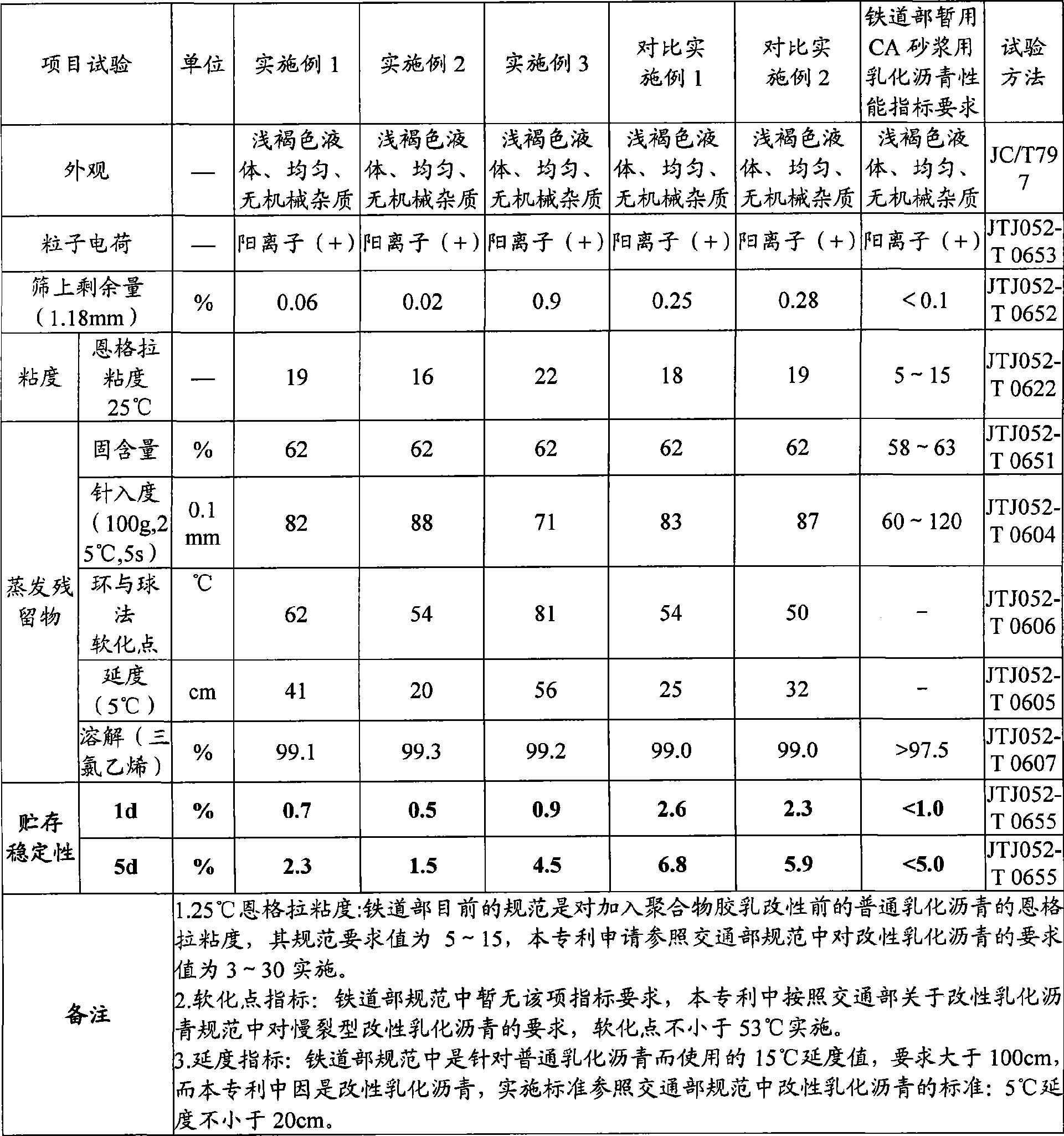 Modified emulsified asphalt, production method and CA mortar comprising the emulsified asphalt