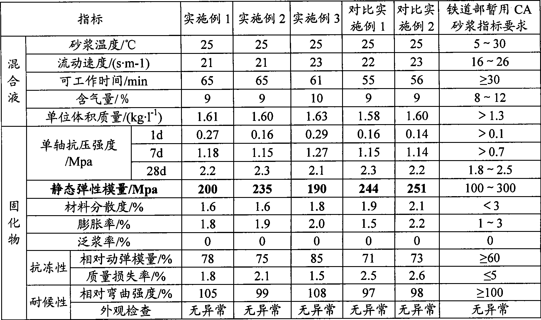 Modified emulsified asphalt, production method and CA mortar comprising the emulsified asphalt