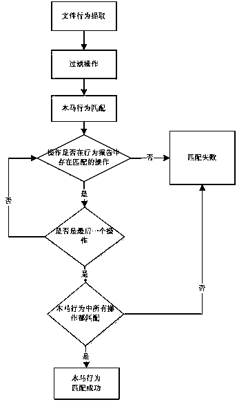 Unknown virus retrieval method