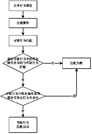 Unknown virus retrieval method