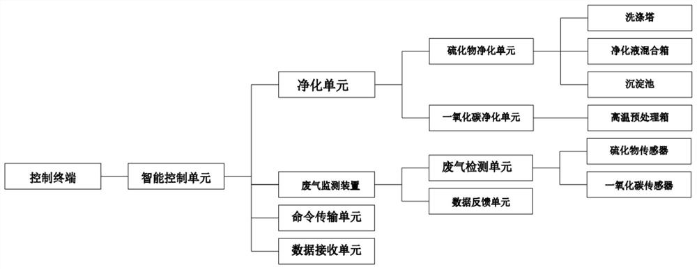 Intelligent monitoring and purifying system for exhaust emission of thermal power plant