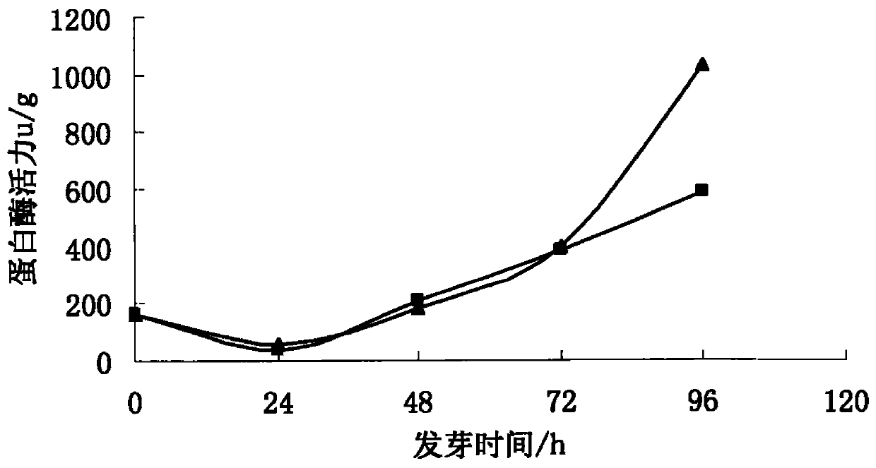 Method for promoting germination of wheat and barley