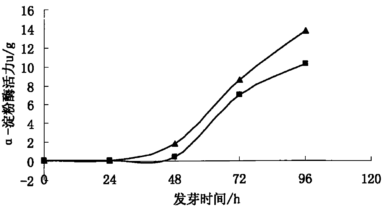 Method for promoting germination of wheat and barley