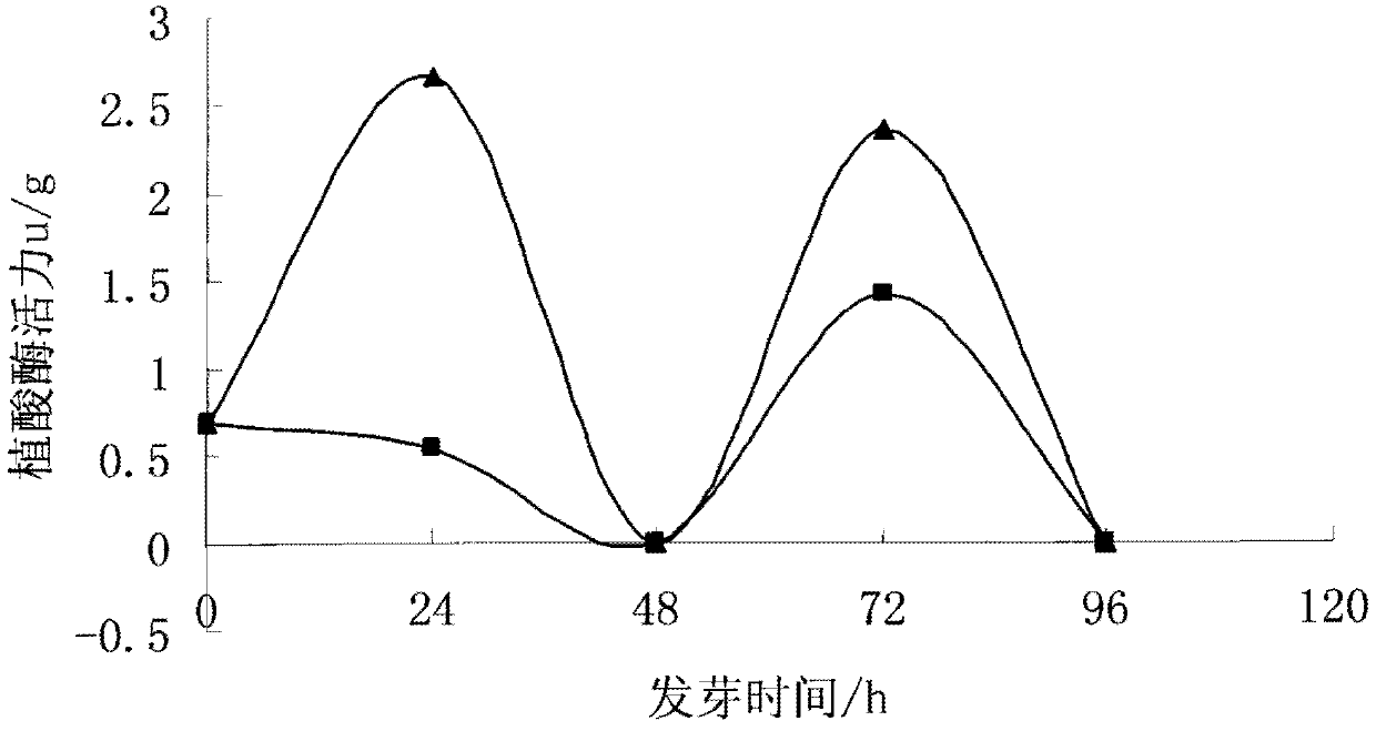 Method for promoting germination of wheat and barley