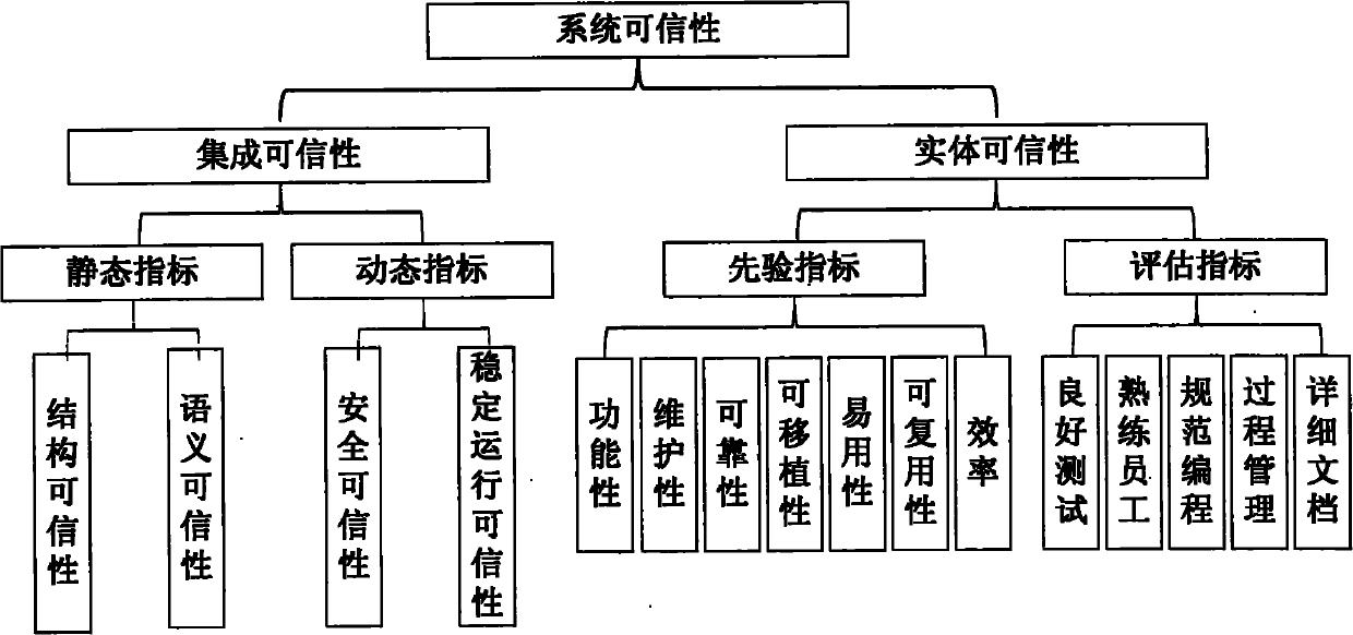 Bayesian network-based internetware dependability evaluation model