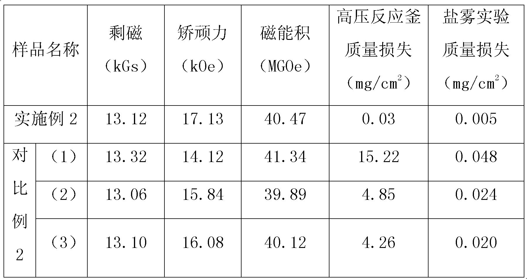 Sintered neodymium-iron-boron-based permanent magnet material with high coercive force and high corrosion resistance, prepared by doping copper nano-particles, and preparation method thereof