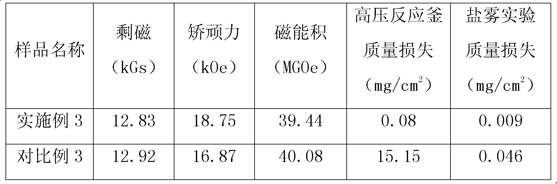 Sintered neodymium-iron-boron-based permanent magnet material with high coercive force and high corrosion resistance, prepared by doping copper nano-particles, and preparation method thereof