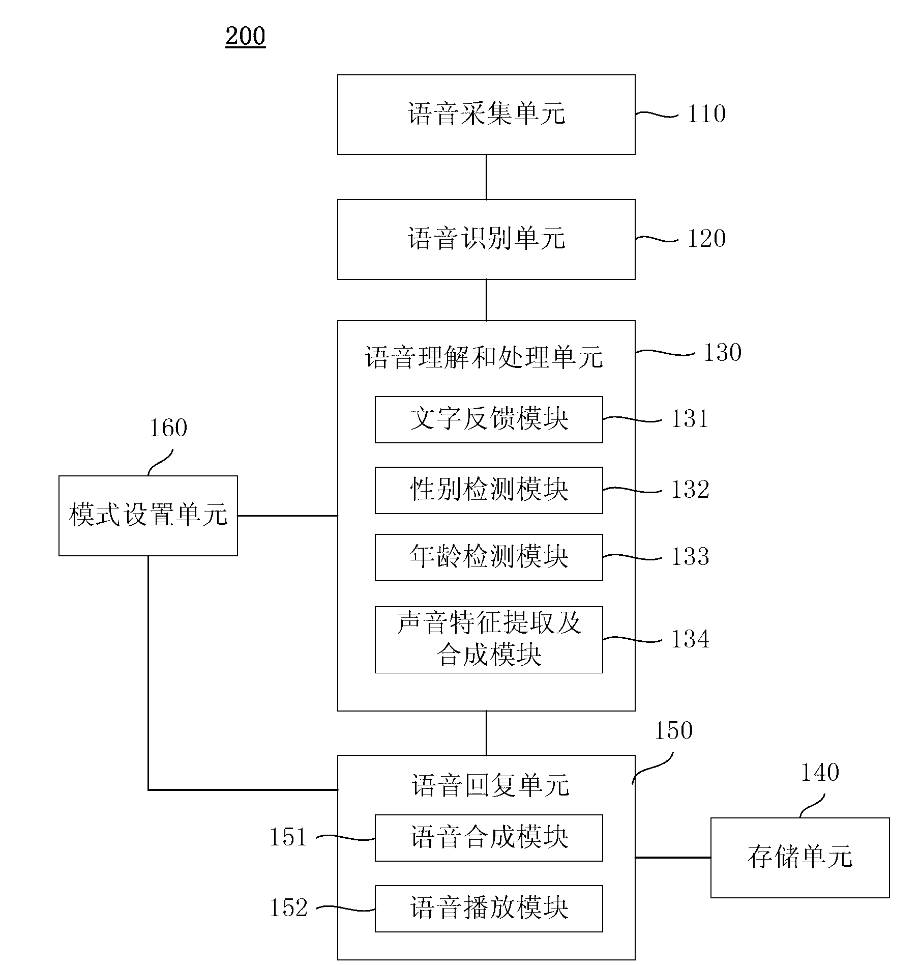 Voice recognition processing and feedback system, voice response method