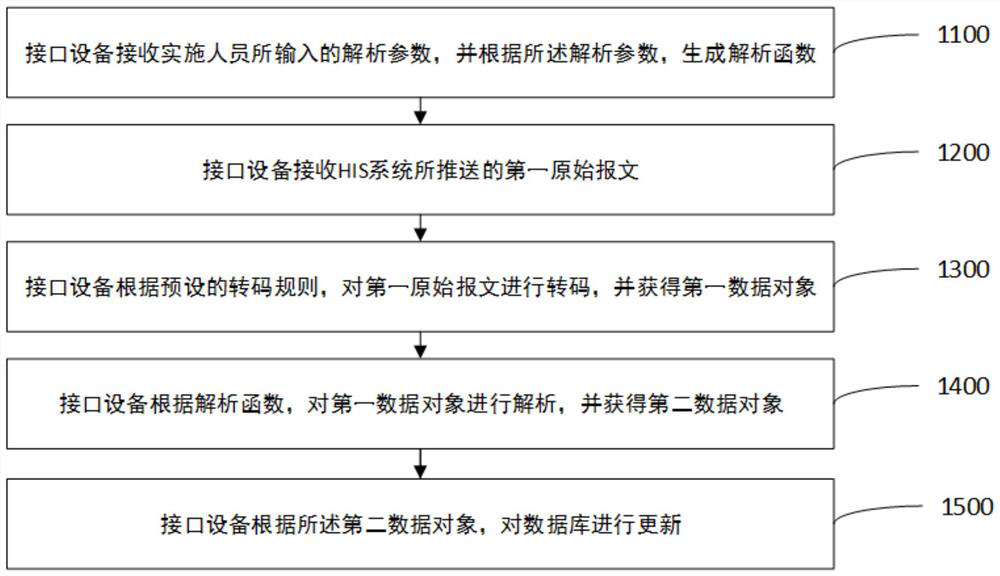 Interface data adaptation method and device, server and storage medium