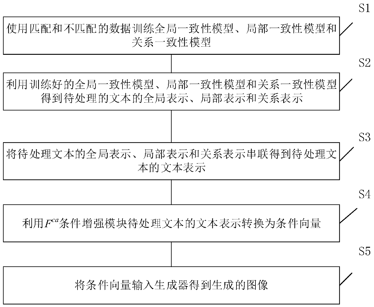 Text generation image method based on cross-modal similarity and generative adversarial network