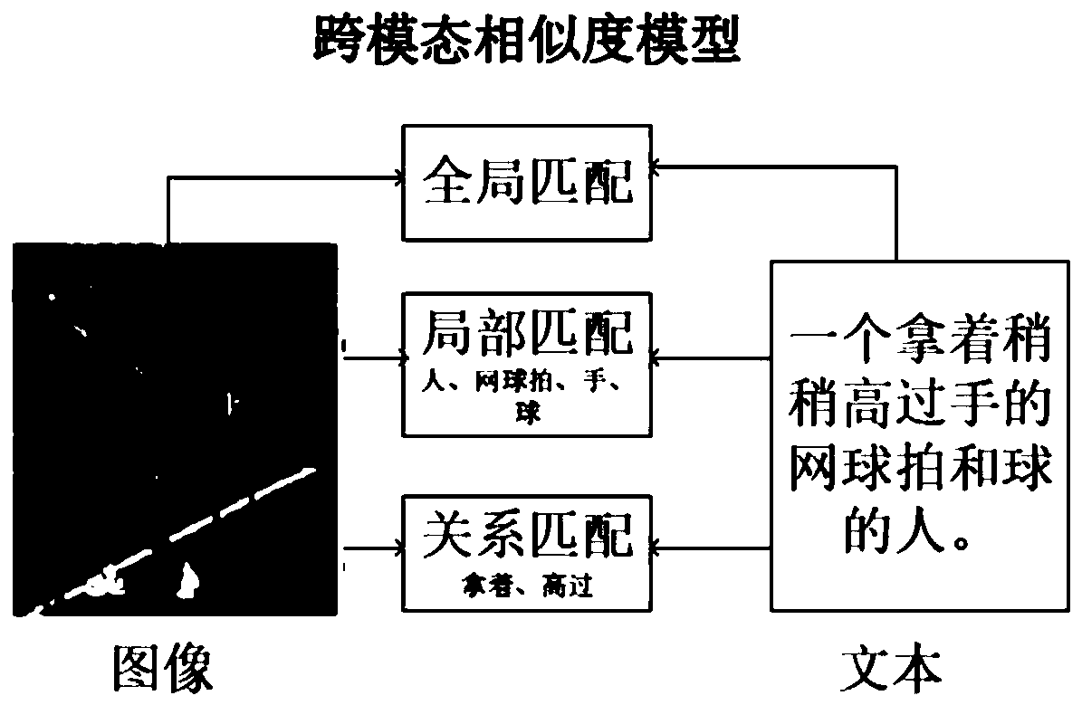 Text generation image method based on cross-modal similarity and generative adversarial network