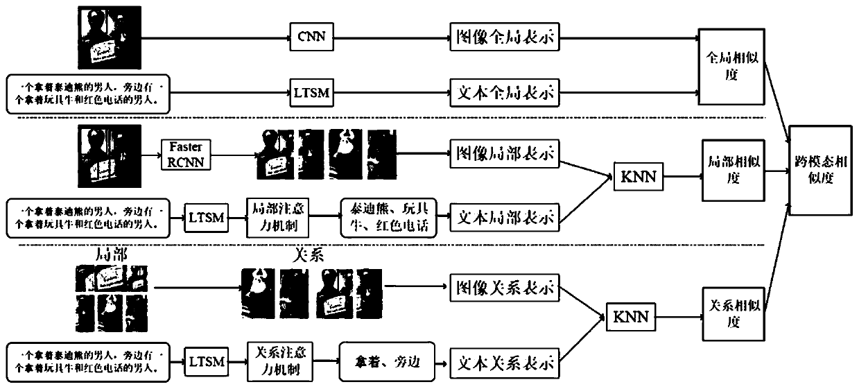 Text generation image method based on cross-modal similarity and generative adversarial network