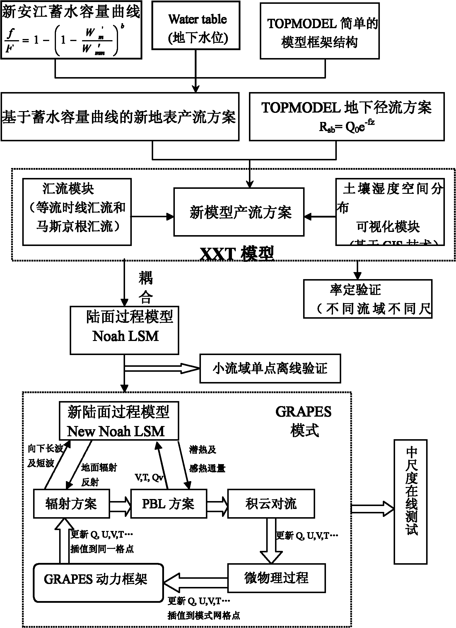 Watershed hydrological model design method based on storage capacity curve and TOPMODEL