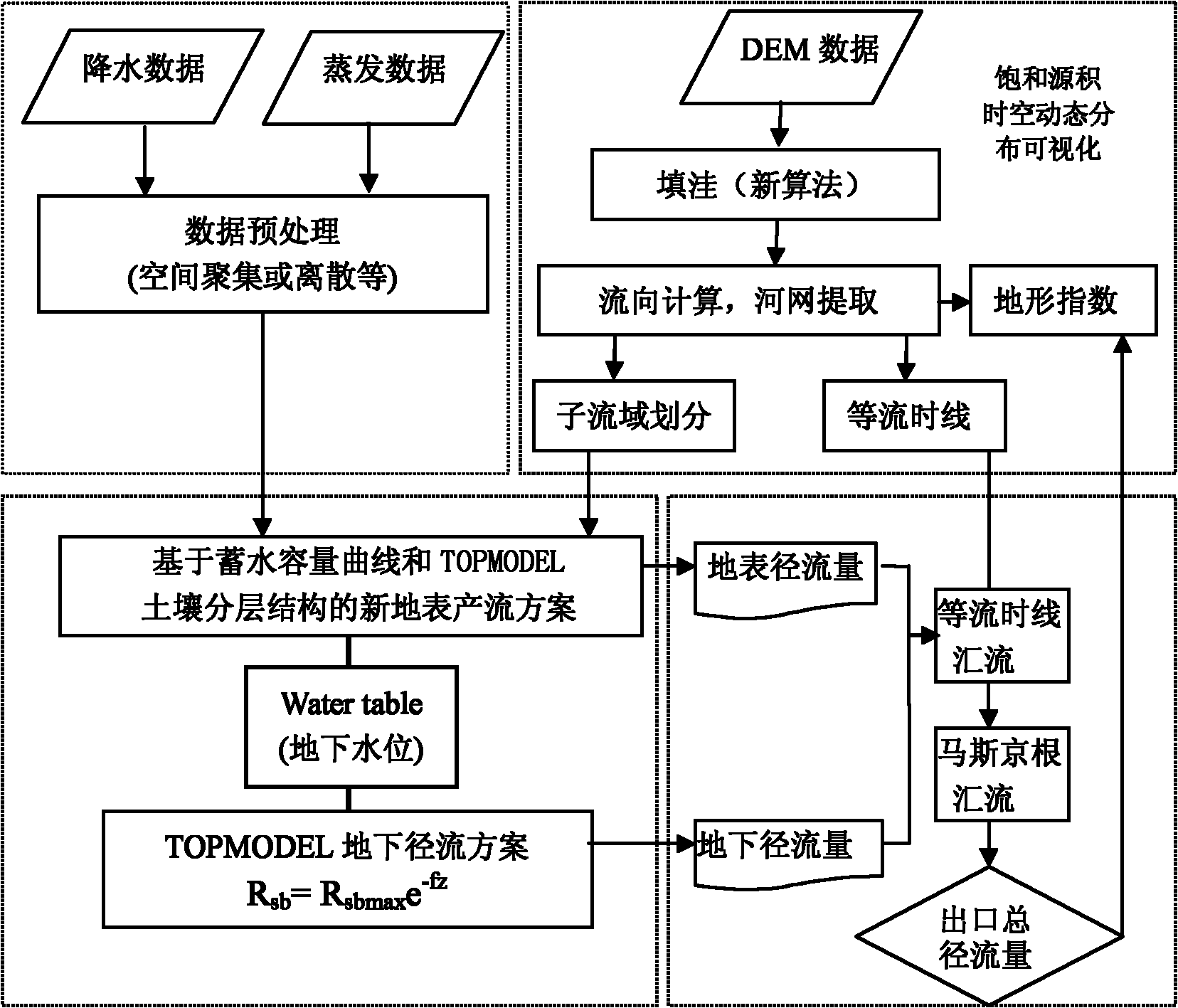 Watershed hydrological model design method based on storage capacity curve and TOPMODEL