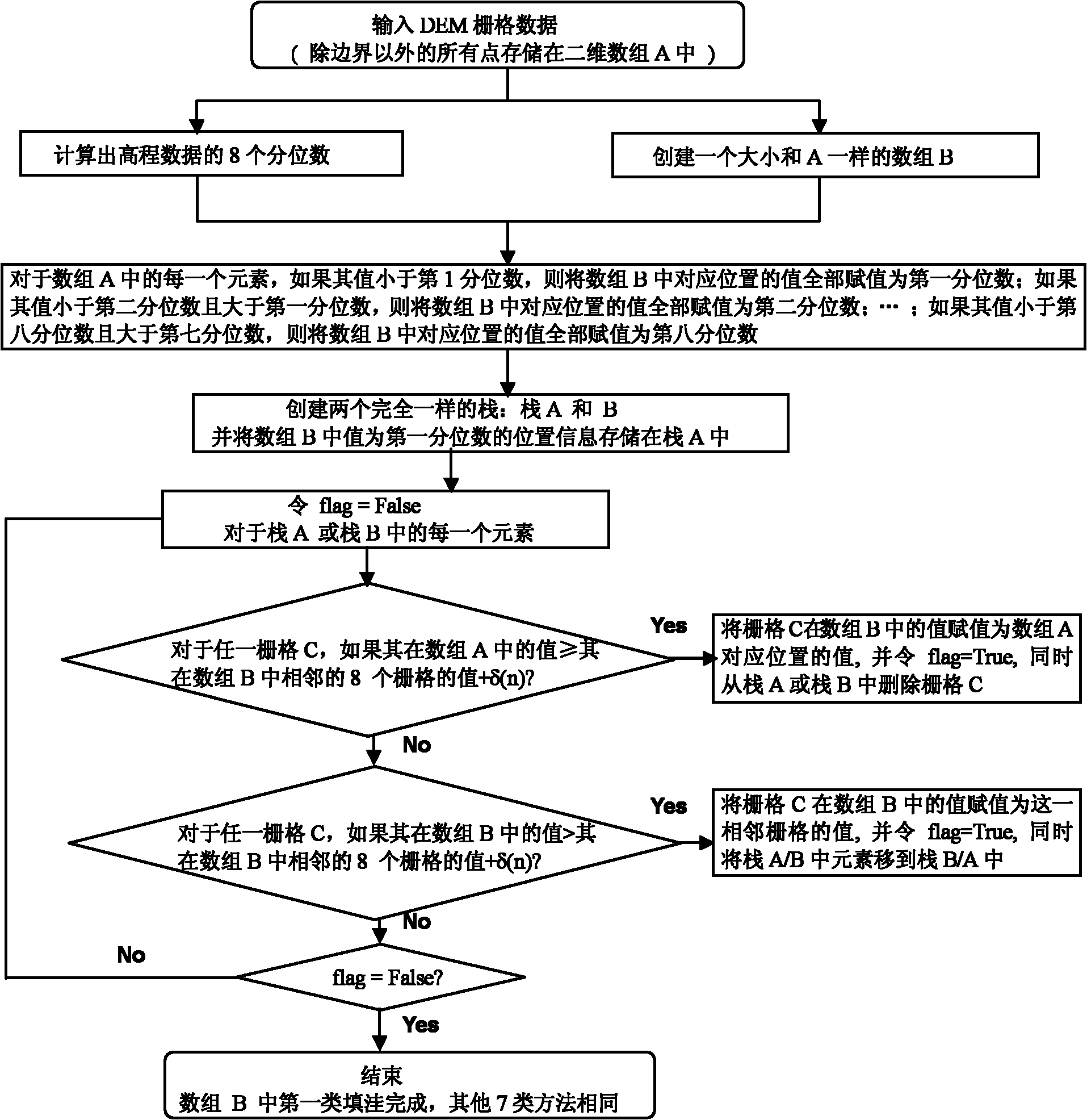 Watershed hydrological model design method based on storage capacity curve and TOPMODEL