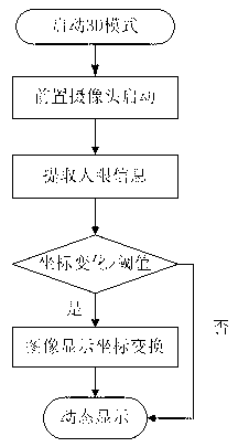 Method for adjusting display frame by eye