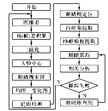 Method for adjusting display frame by eye