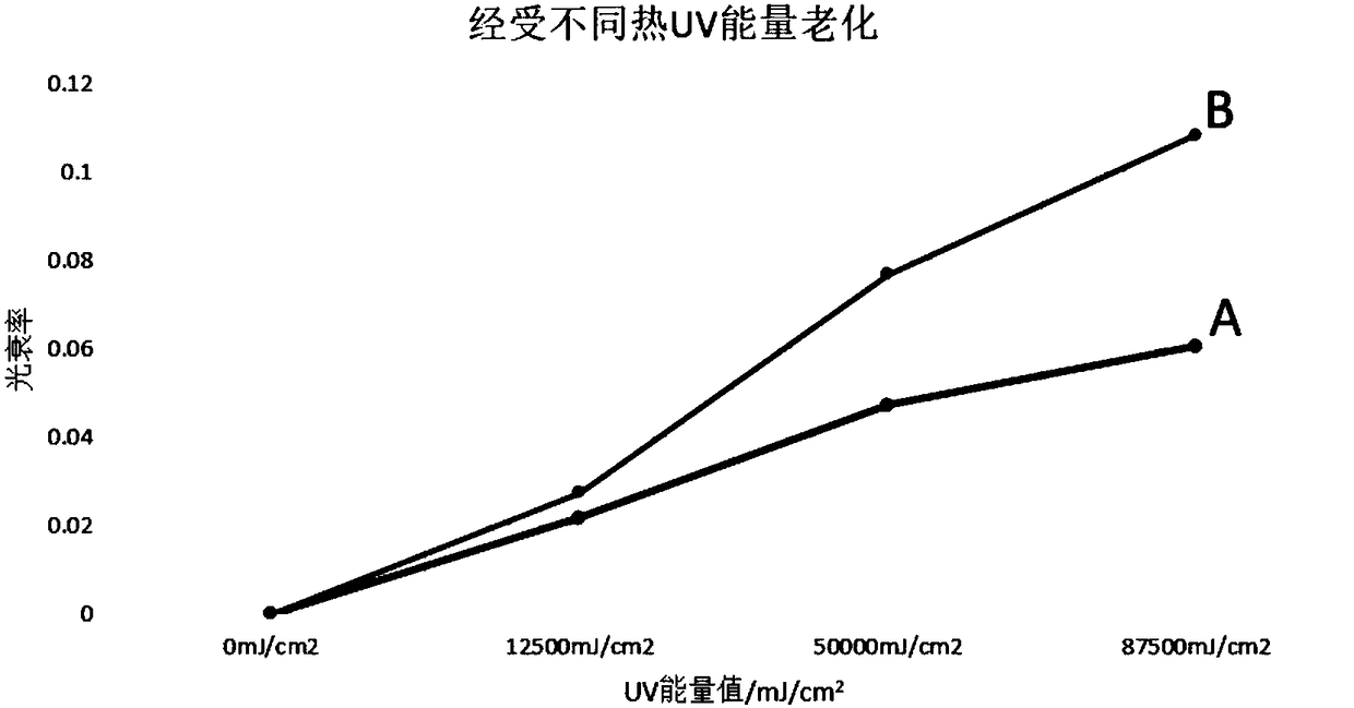 Yellowing resistant bi-component room-temperature curing transparent epoxy glue and preparation method thereof