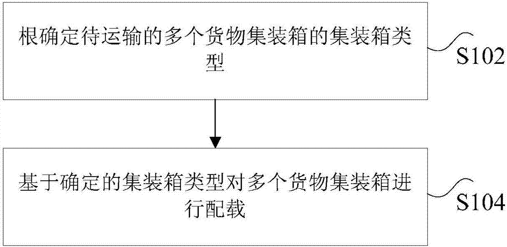 Load planning method and device for containers