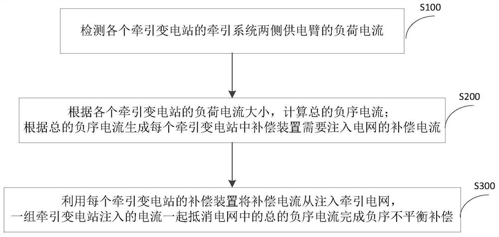 A multi-station cooperative unbalance compensation method for high-speed railway