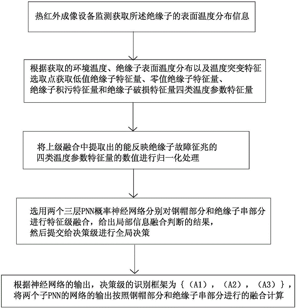 Method for online monitoring of fault of insulator based on thermal infrared imaging technology