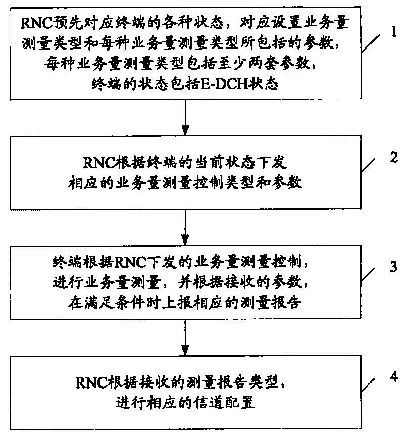 Method for dynamic channel selection