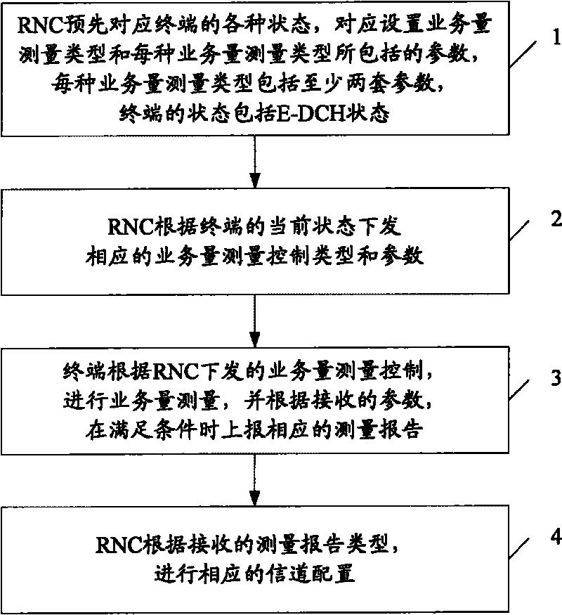 Method for dynamic channel selection