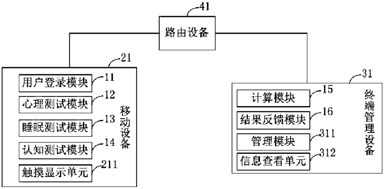 Group psychological test evaluation system