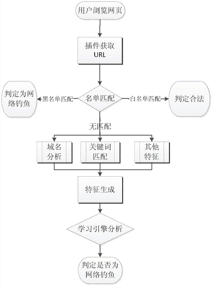 URL(Uniform Resource Locator) classification-based phishing website detection method