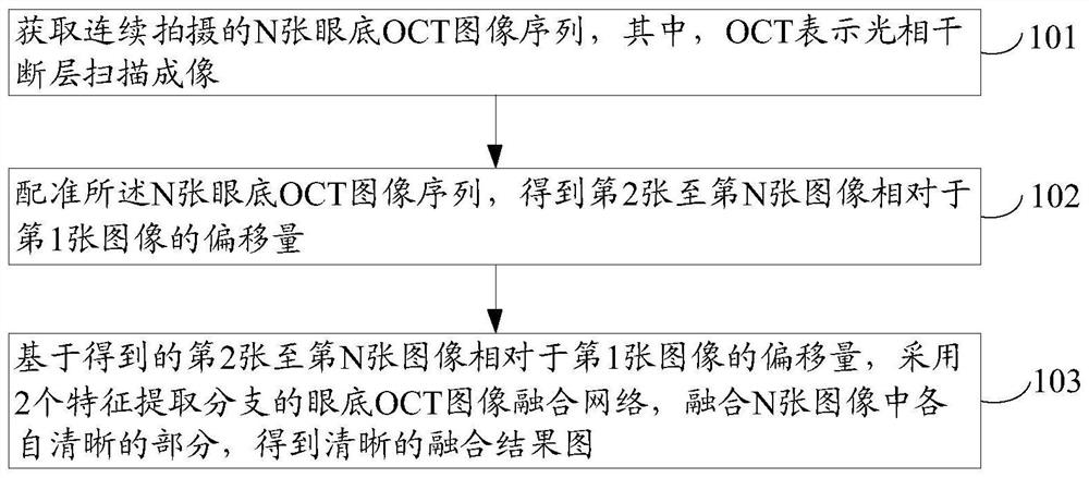 A fundus oct image fusion method and device