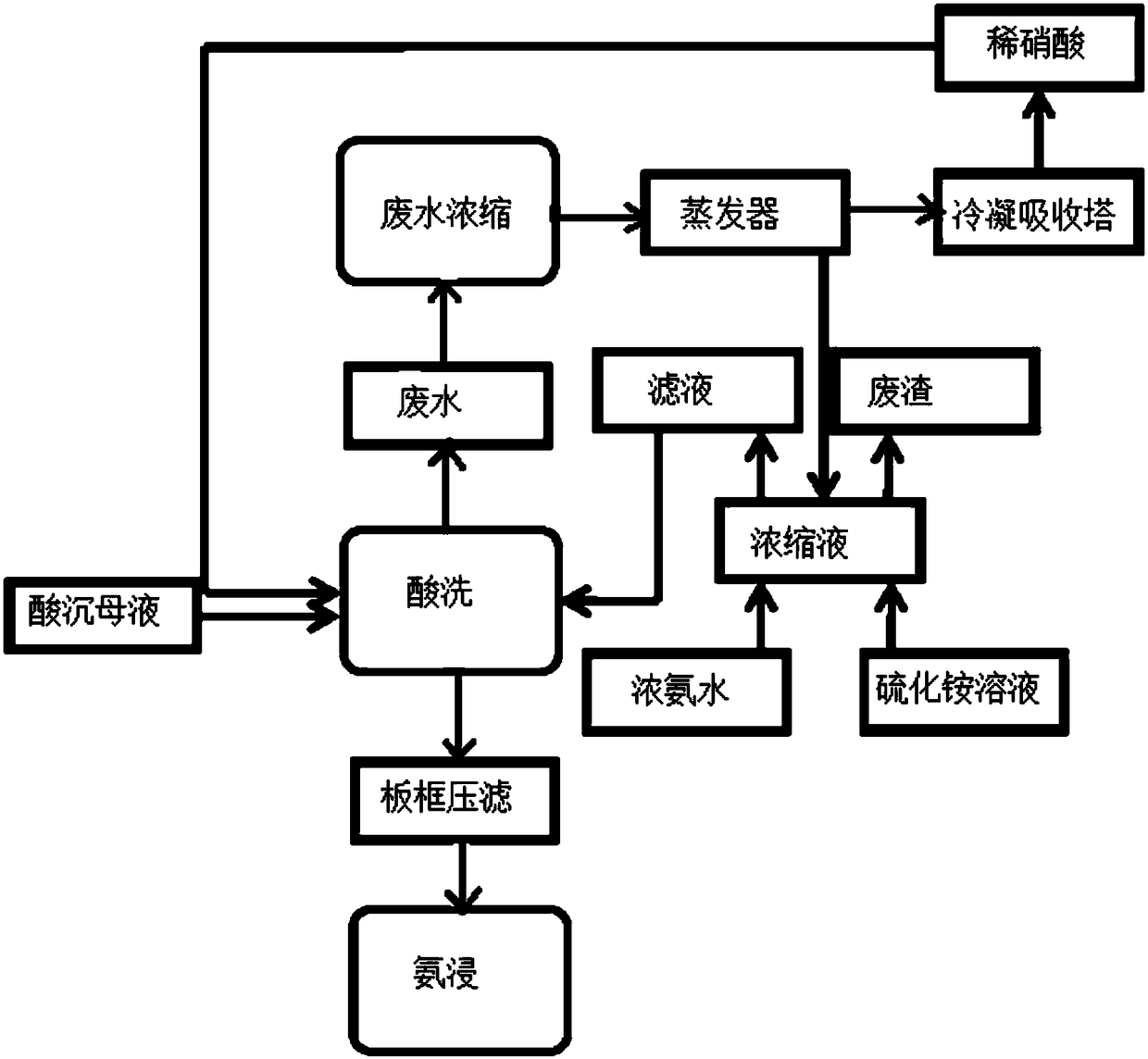 Production process for treating ammonia-nitrogen wastewater