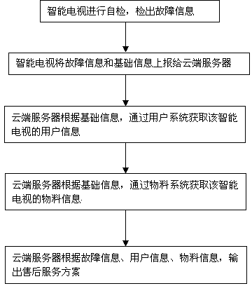 Method, system and equipment for realizing after-sales service of smart television based on Internet