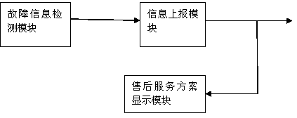 Method, system and equipment for realizing after-sales service of smart television based on Internet