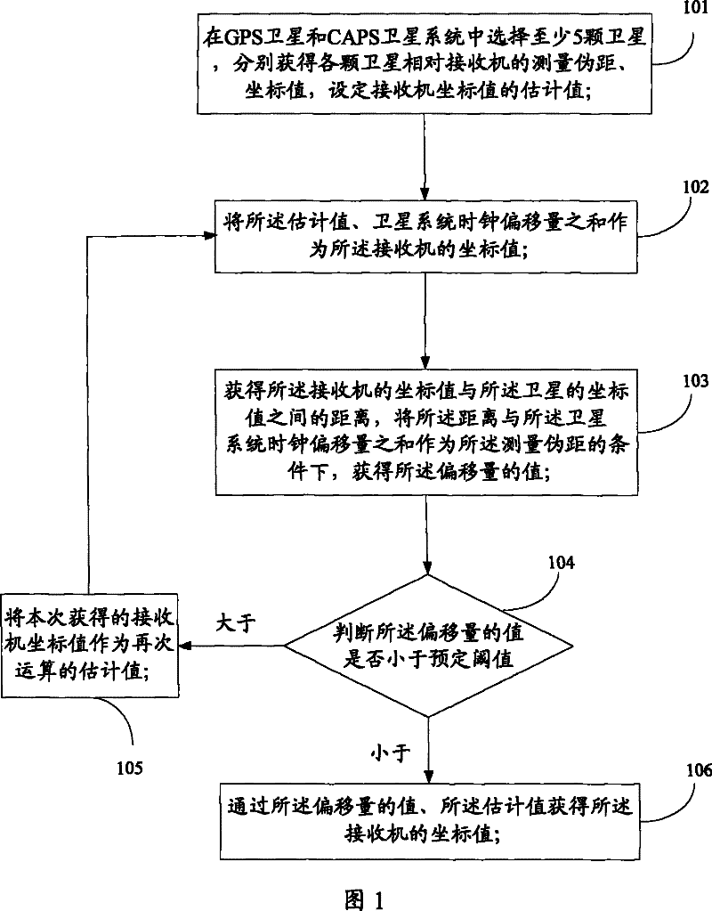 A method and device for obtaining receiver location under mixed satellite mode