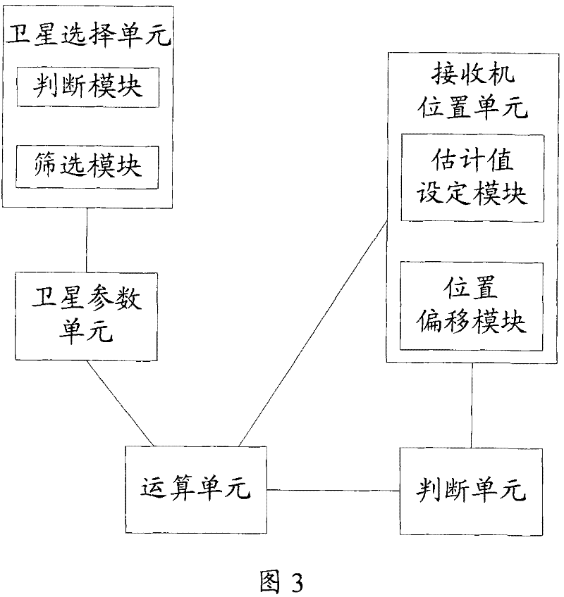 A method and device for obtaining receiver location under mixed satellite mode