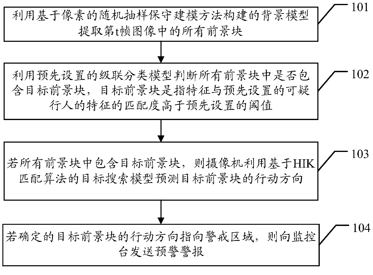 Early warning method and camera