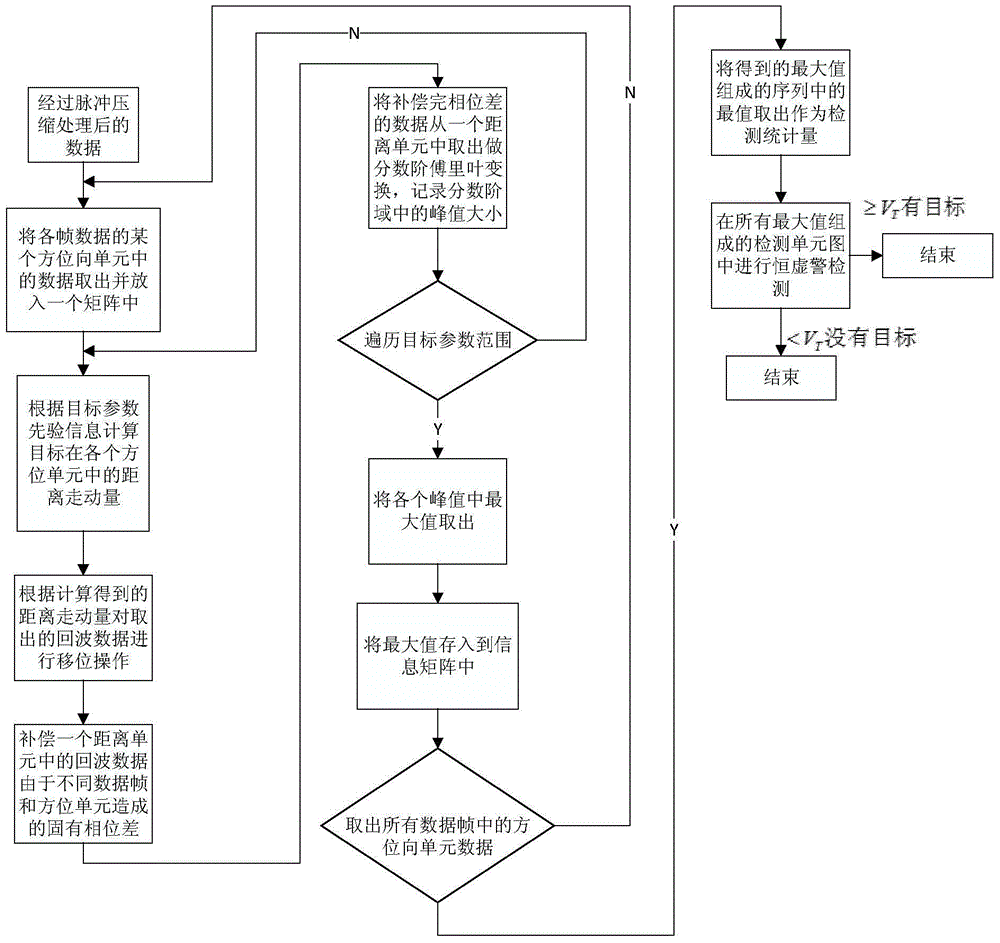 Multi-frame coherent TBD method for improving envelope shifting compensation and fractional order Fourier transformation