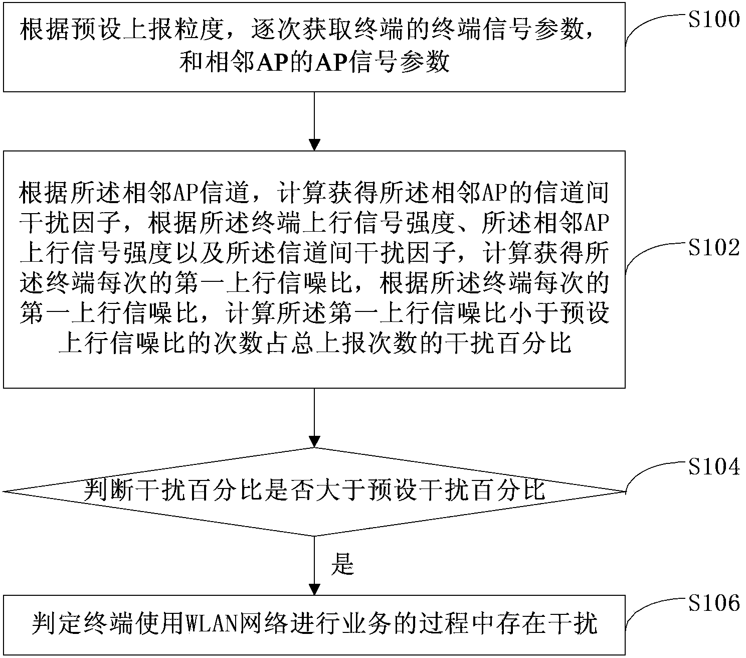 WLAN network terminal uplink interference evaluation method and device