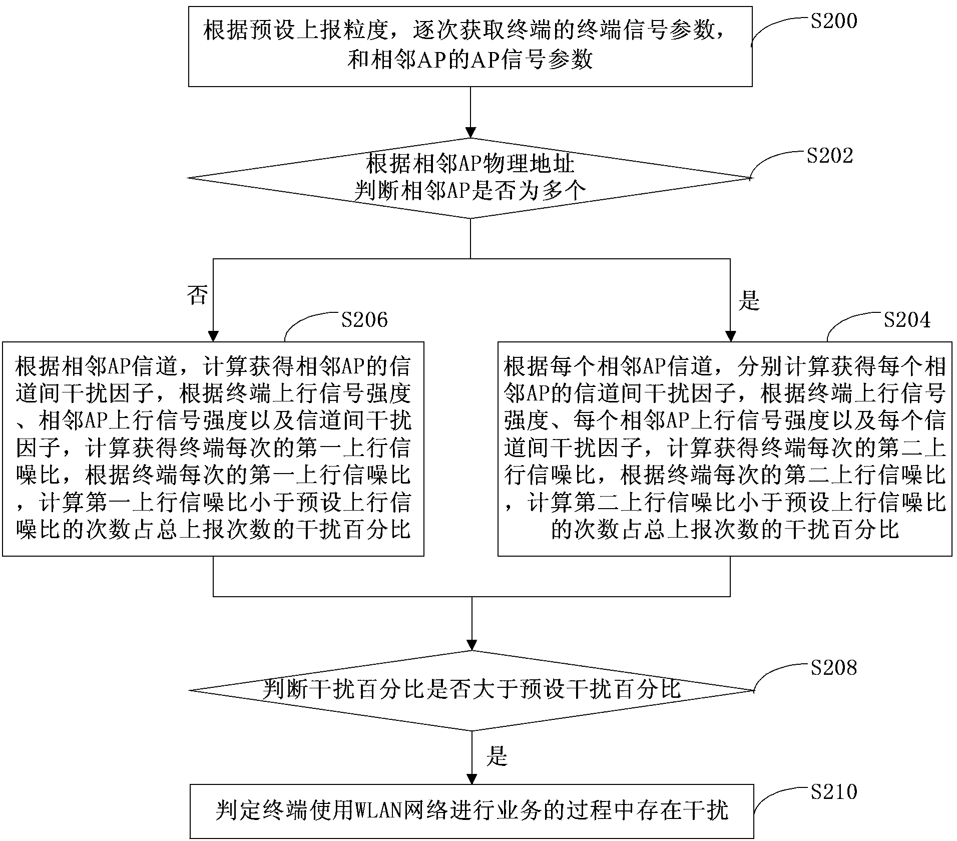 WLAN network terminal uplink interference evaluation method and device