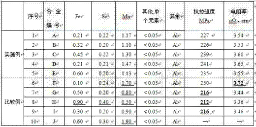 Aluminium alloy foil for lithium ion battery positive current collector and manufacturing method thereof