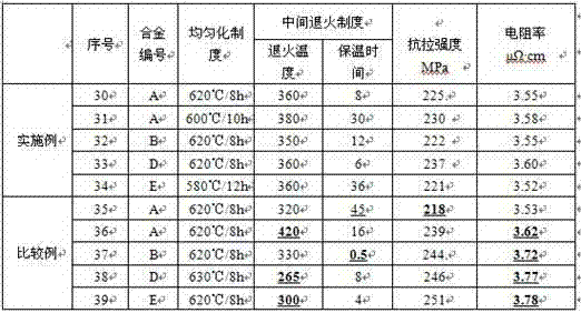 Aluminium alloy foil for lithium ion battery positive current collector and manufacturing method thereof