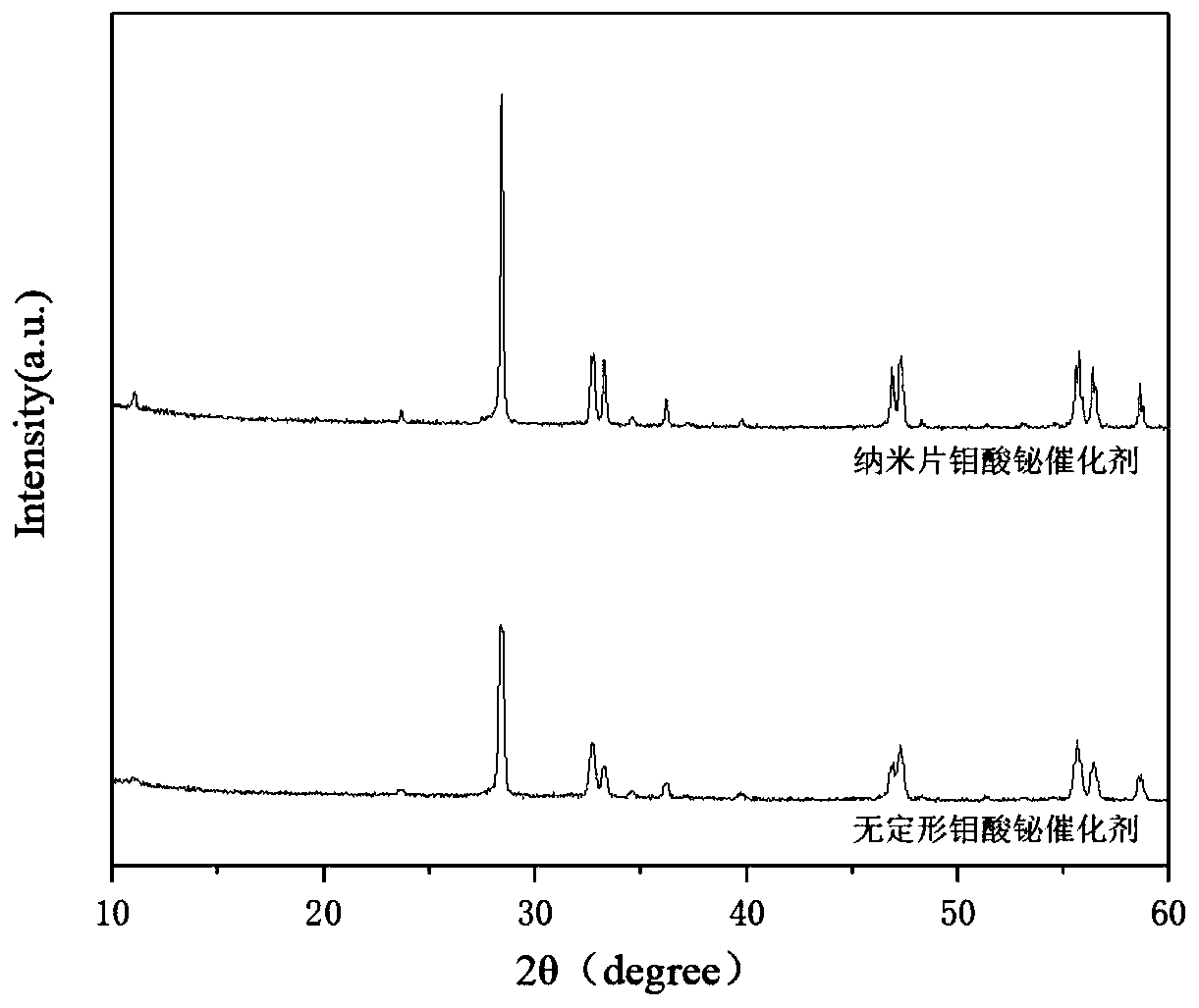 Application of Bismuth Molybdate Catalyst with Nanosheet Structure in Catalytic Synthesis of 1,3-Butadiene