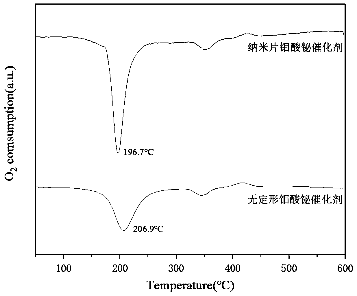 Application of Bismuth Molybdate Catalyst with Nanosheet Structure in Catalytic Synthesis of 1,3-Butadiene