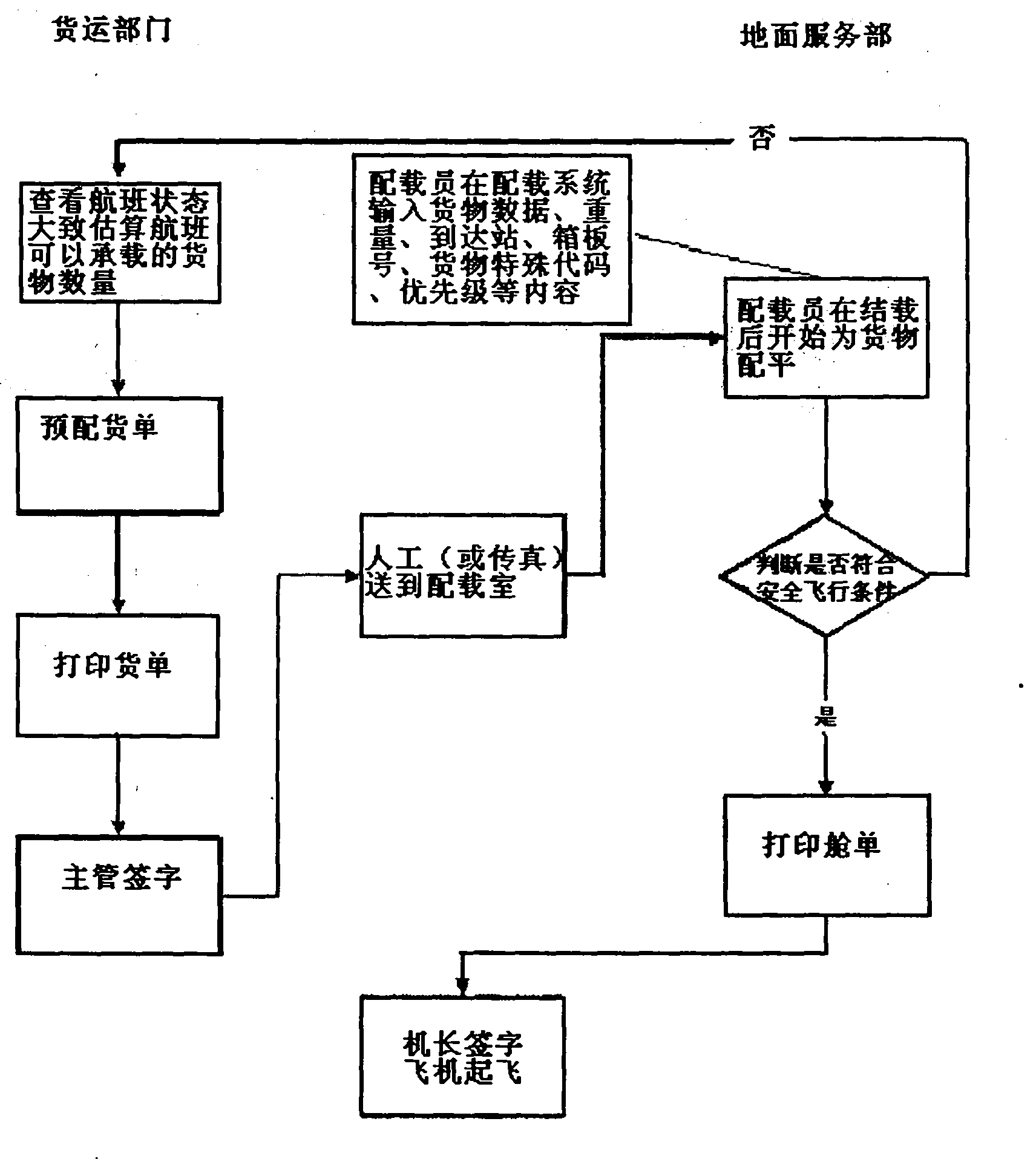 Load balance and freight interface system