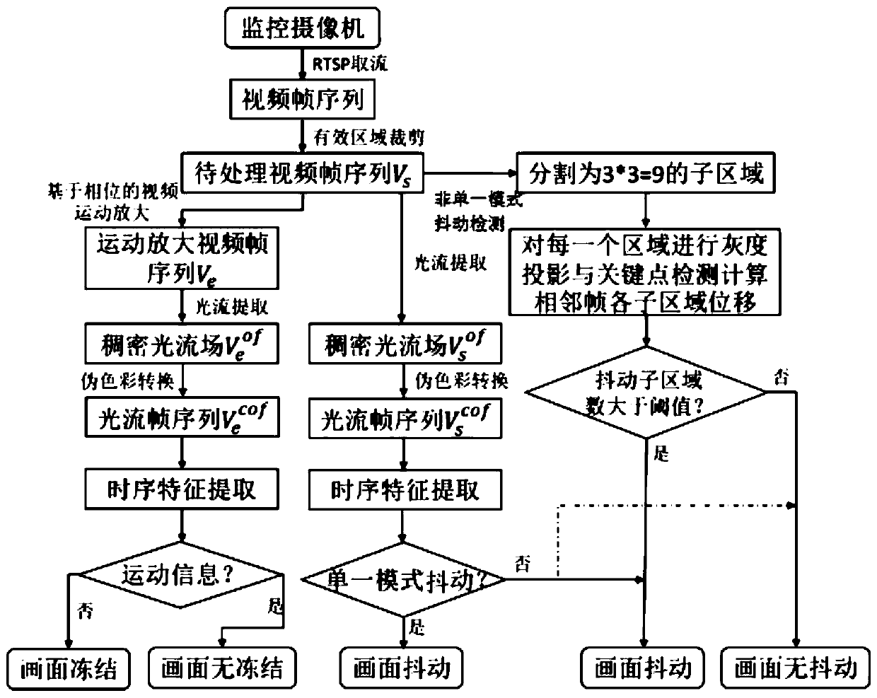 Video jitter and freezing detection method and device based on pixel time sequence motion analysis