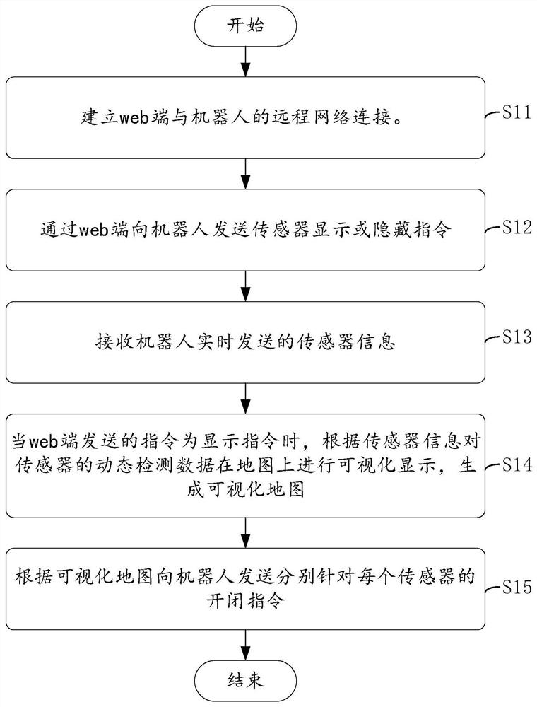 Robot sensor remote operation method and device thereof, terminal and storage medium